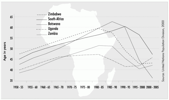 hiv aids subsaharan africa